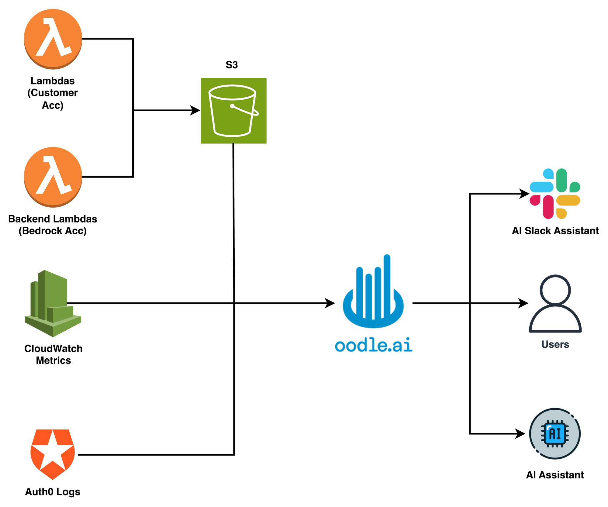 After-state architecture