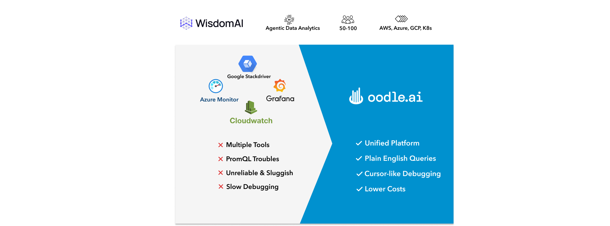Three Clouds, One AI Assistant: How Wisdom AI Unified Observability on Oodle