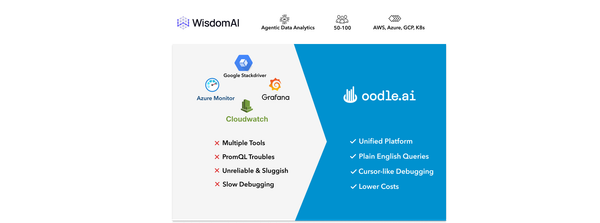 Three Clouds, One AI Assistant: How Wisdom AI Unified Observability on Oodle
